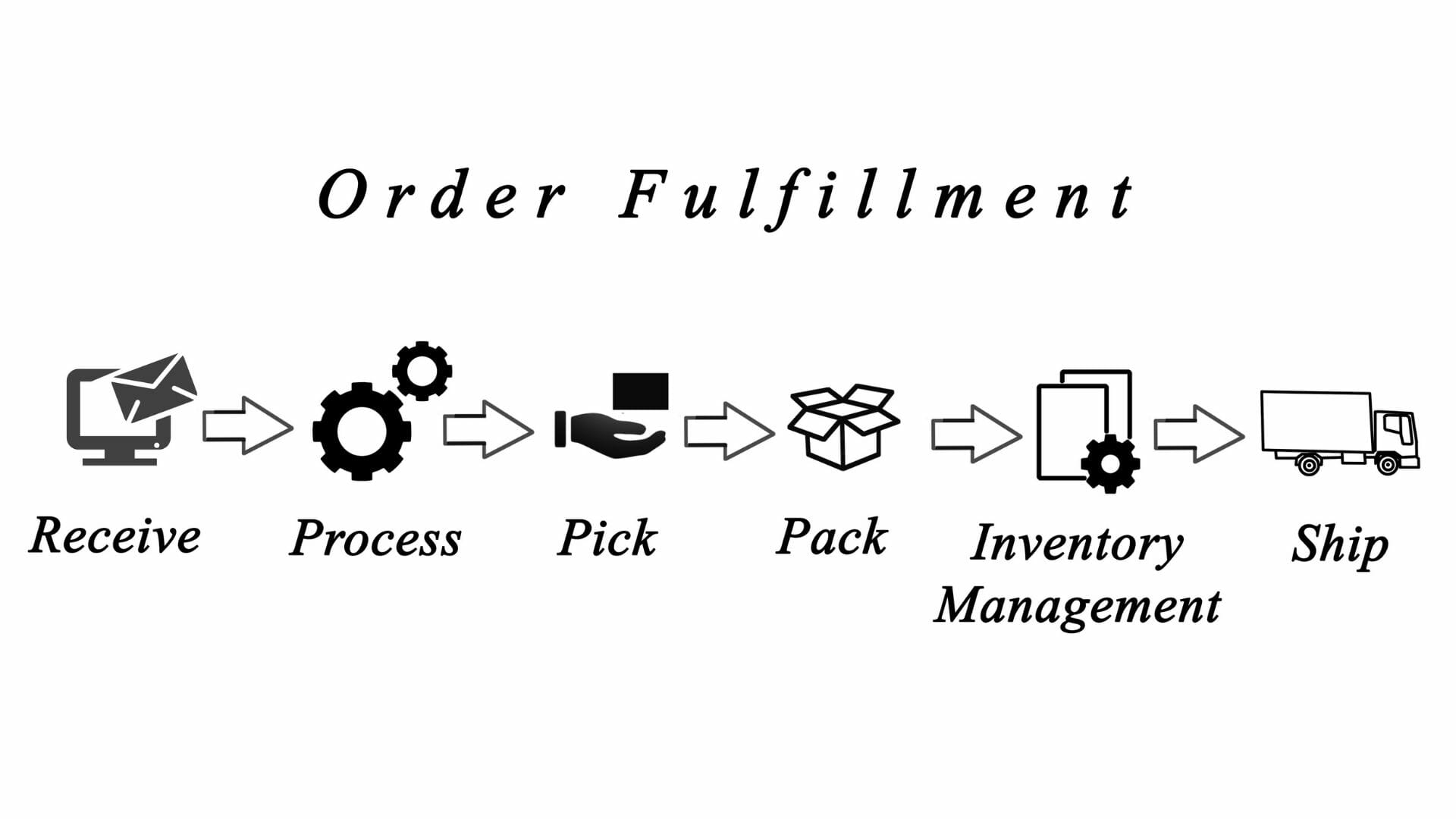 STEPS OF ORDER FULFILLMENT PROCESS