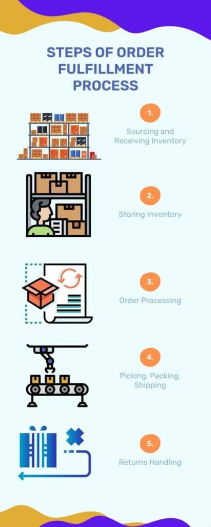 What is the order fulfillment process